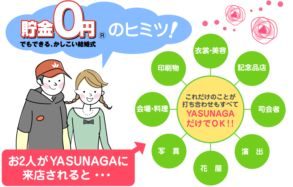 お二人がYASUNAGAに来店されると・・・会場・料理、印刷物、衣裳・美容、記念品、司会者、演出、花屋、写真、これだけのことが打ち合わせもすべてYASUNAGAだけでOK！