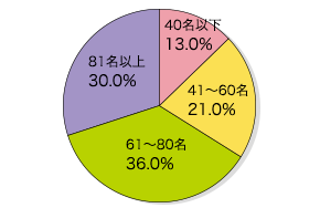 グラフ