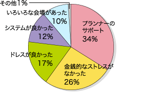 グラフ