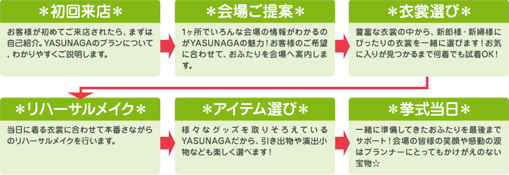 初回来店～挙式当日までのお仕事の流れ