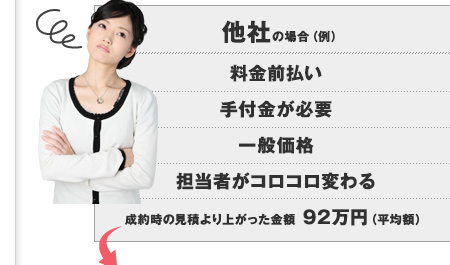 他社の場合（例）料金前払い、手付金が必要、一般価格、担当者がコロコロ変わる、成約時の見積より上がった金額92万円（平均額）