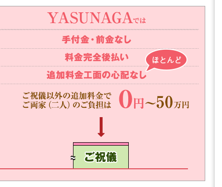 YASUNAGAでは手付金・前金なし、料金完全後払い、追加料金工面の心配なし。ご祝儀以外の追加料金でご両家（二人）のご負担は0円?50万円